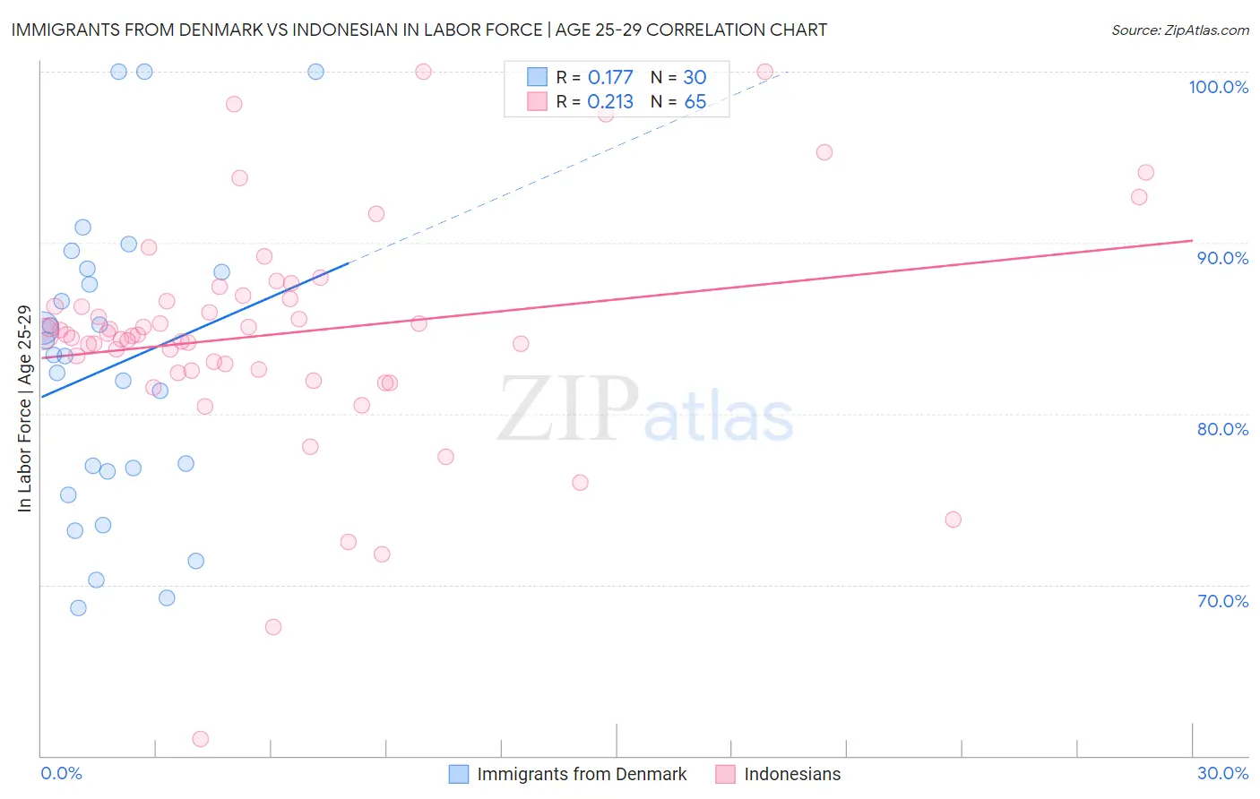 Immigrants from Denmark vs Indonesian In Labor Force | Age 25-29