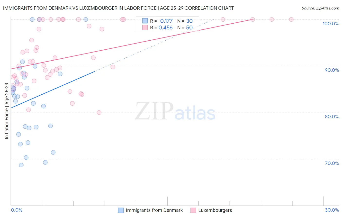 Immigrants from Denmark vs Luxembourger In Labor Force | Age 25-29