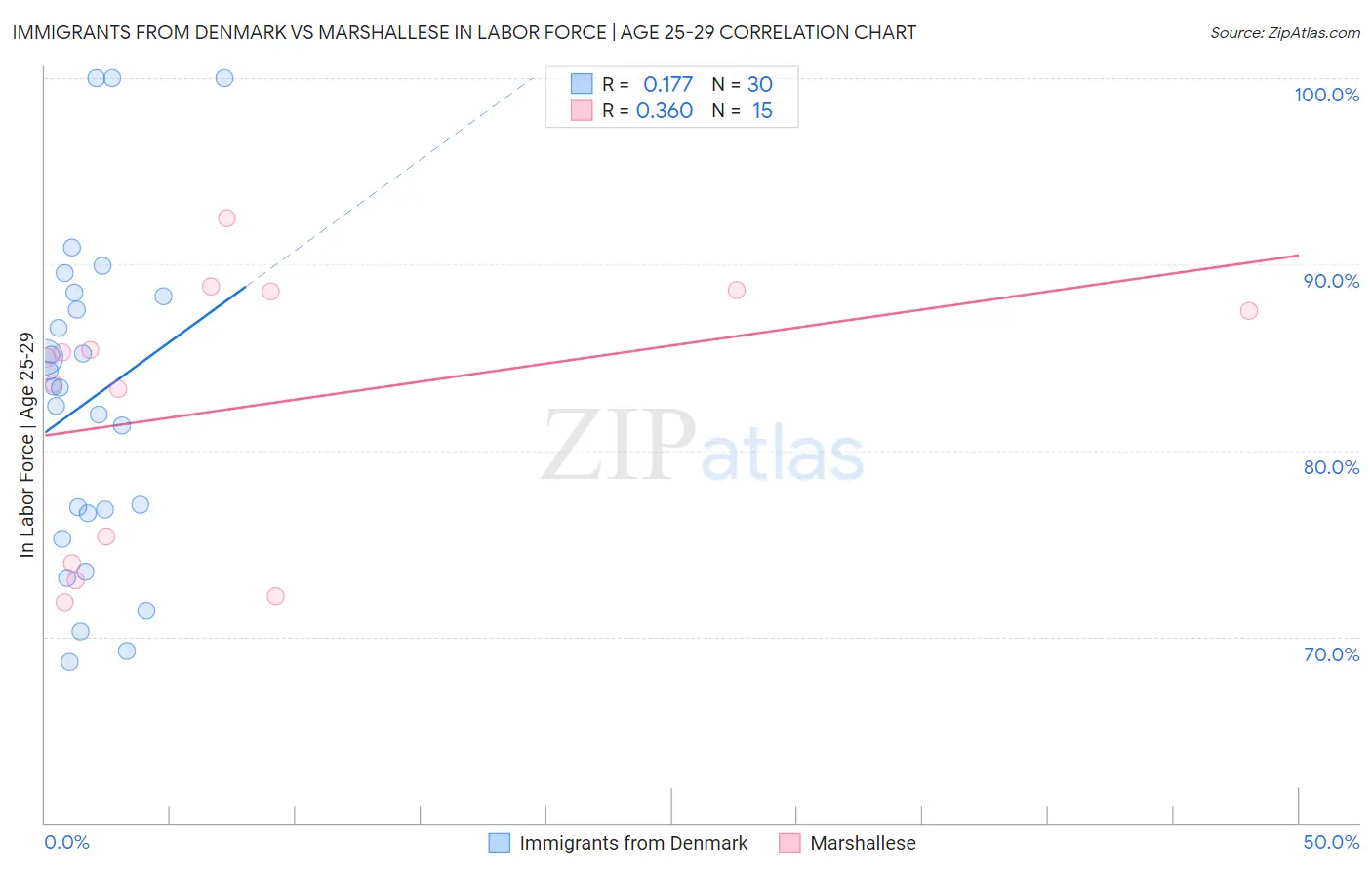 Immigrants from Denmark vs Marshallese In Labor Force | Age 25-29