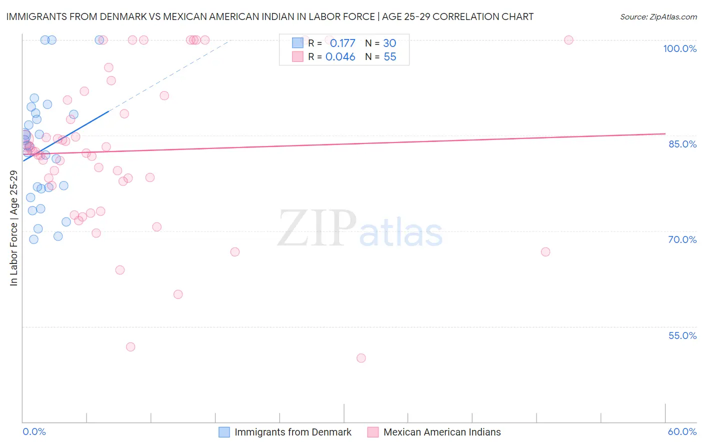 Immigrants from Denmark vs Mexican American Indian In Labor Force | Age 25-29