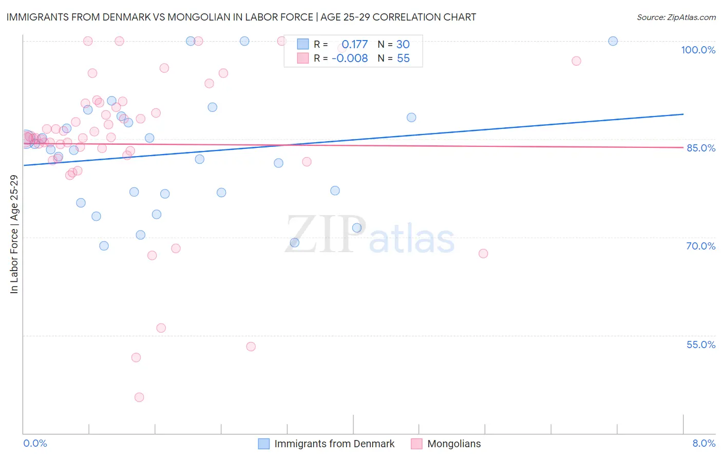 Immigrants from Denmark vs Mongolian In Labor Force | Age 25-29