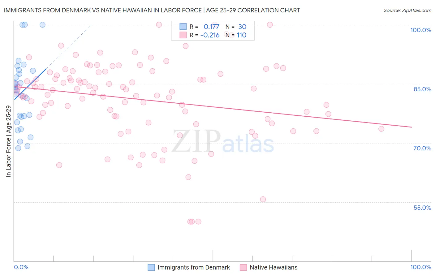 Immigrants from Denmark vs Native Hawaiian In Labor Force | Age 25-29