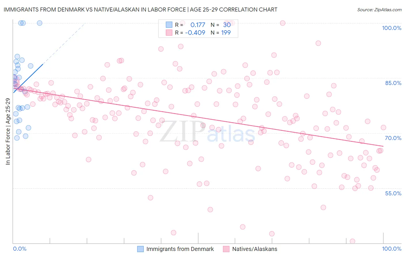 Immigrants from Denmark vs Native/Alaskan In Labor Force | Age 25-29
