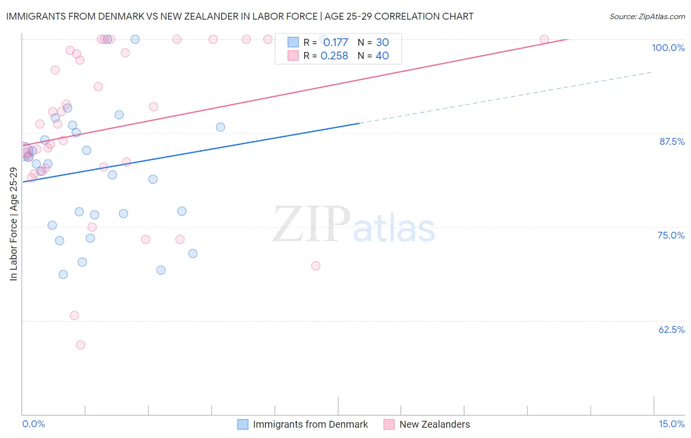 Immigrants from Denmark vs New Zealander In Labor Force | Age 25-29