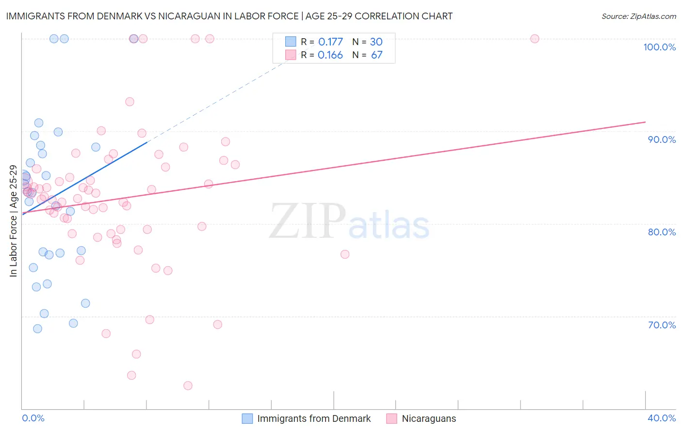 Immigrants from Denmark vs Nicaraguan In Labor Force | Age 25-29