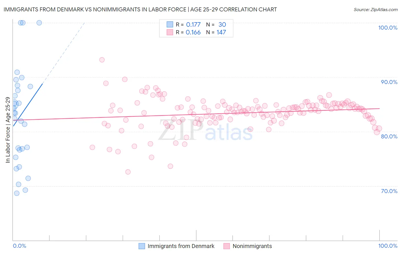 Immigrants from Denmark vs Nonimmigrants In Labor Force | Age 25-29