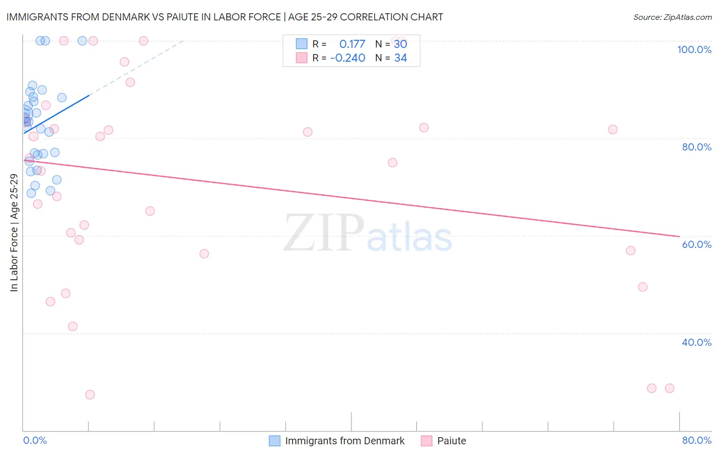 Immigrants from Denmark vs Paiute In Labor Force | Age 25-29