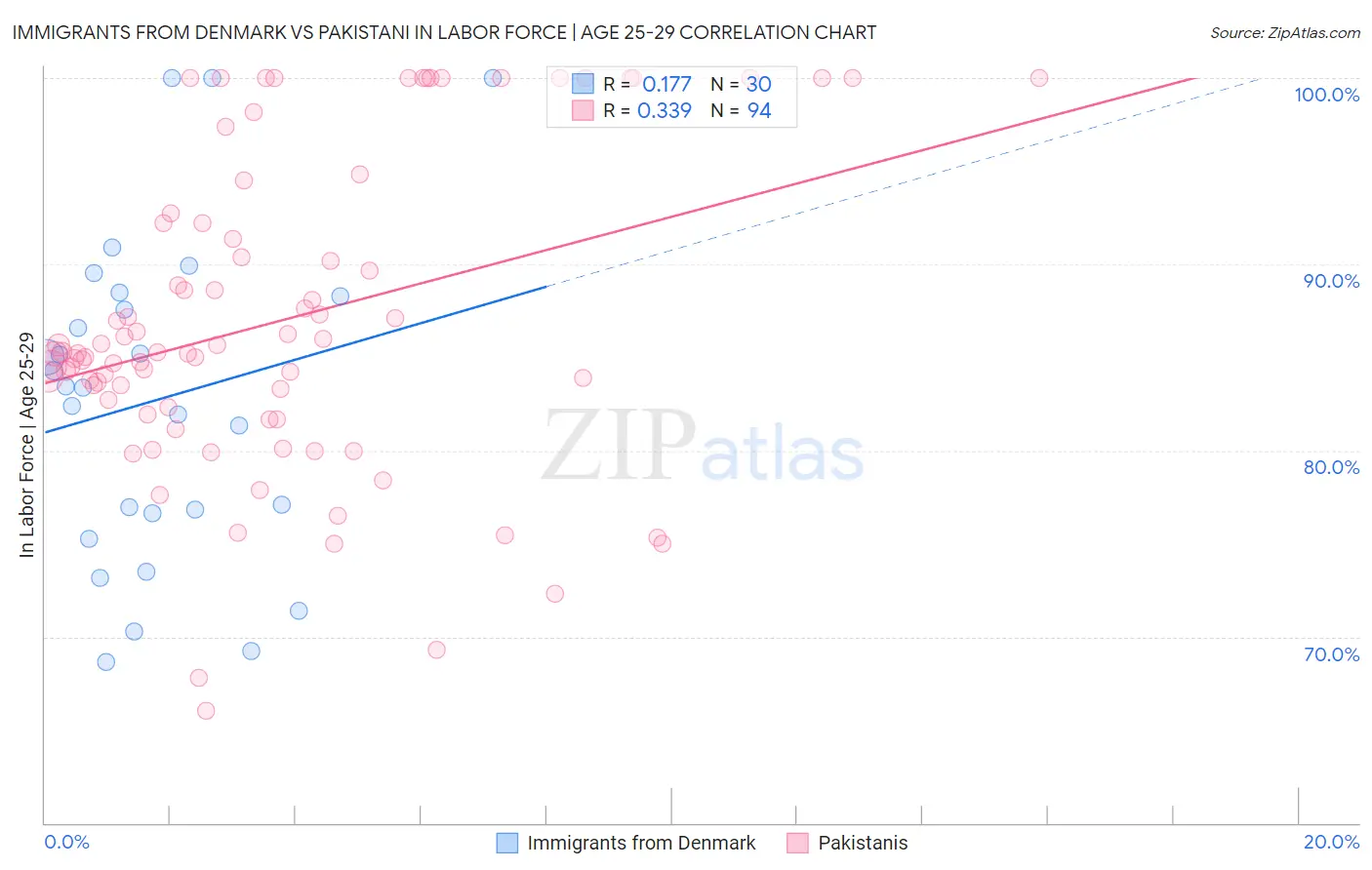 Immigrants from Denmark vs Pakistani In Labor Force | Age 25-29