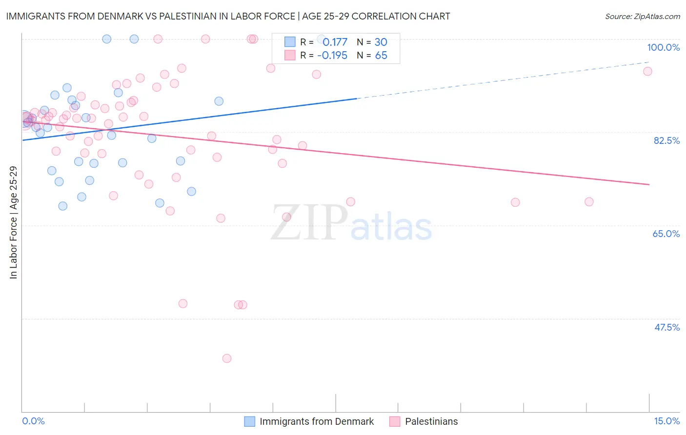 Immigrants from Denmark vs Palestinian In Labor Force | Age 25-29