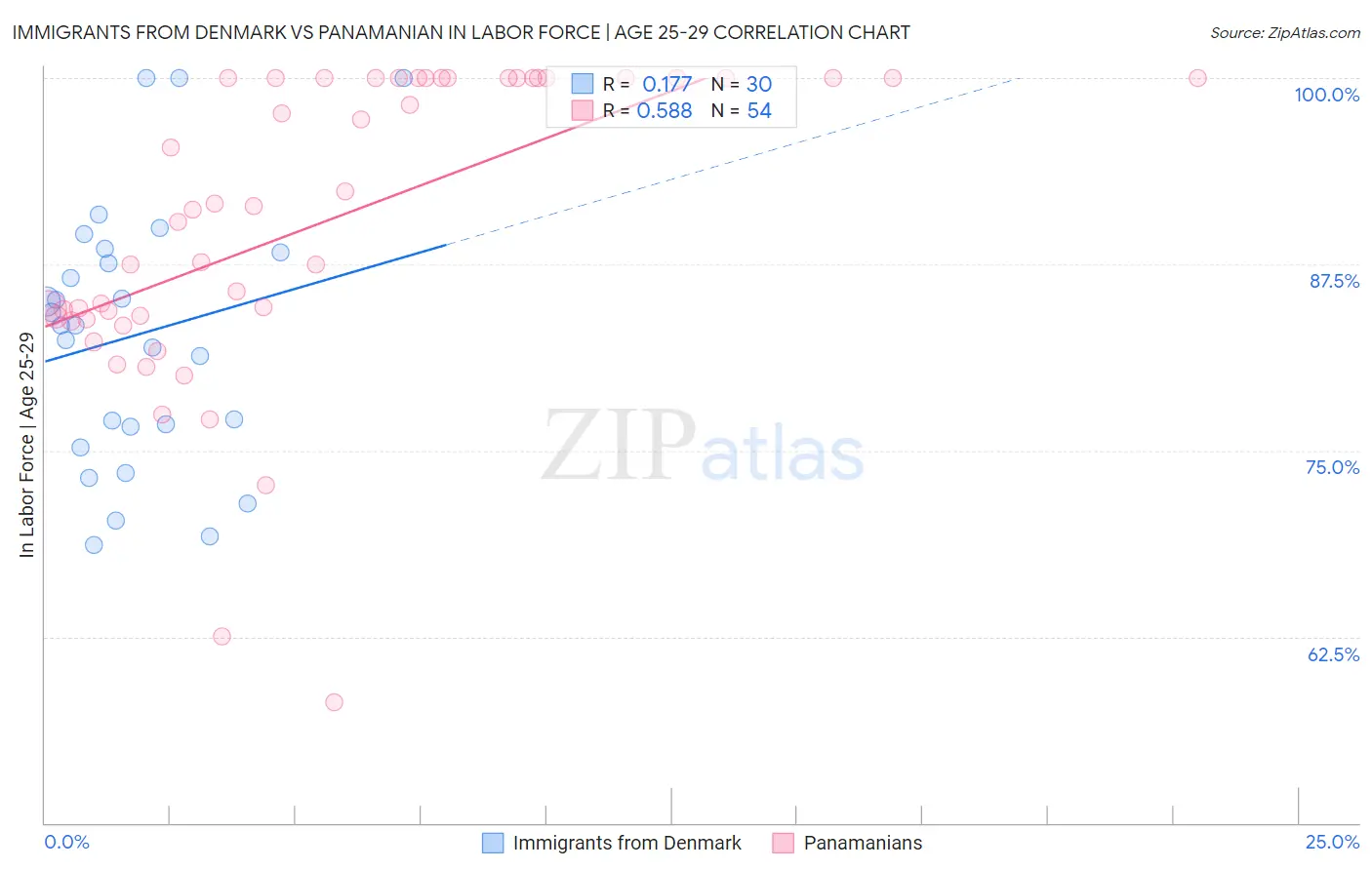 Immigrants from Denmark vs Panamanian In Labor Force | Age 25-29
