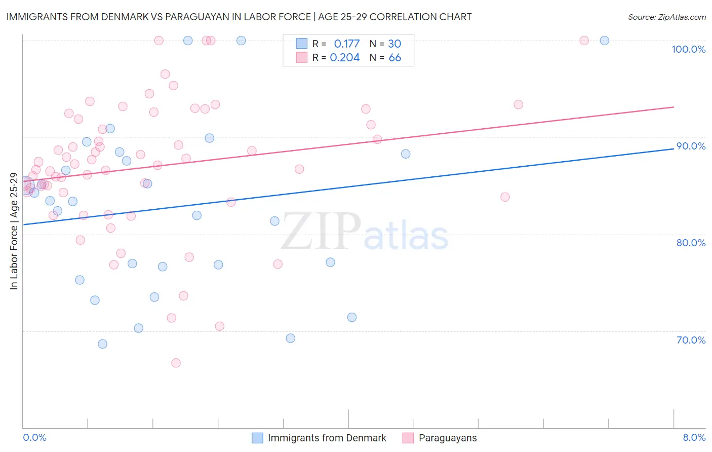 Immigrants from Denmark vs Paraguayan In Labor Force | Age 25-29