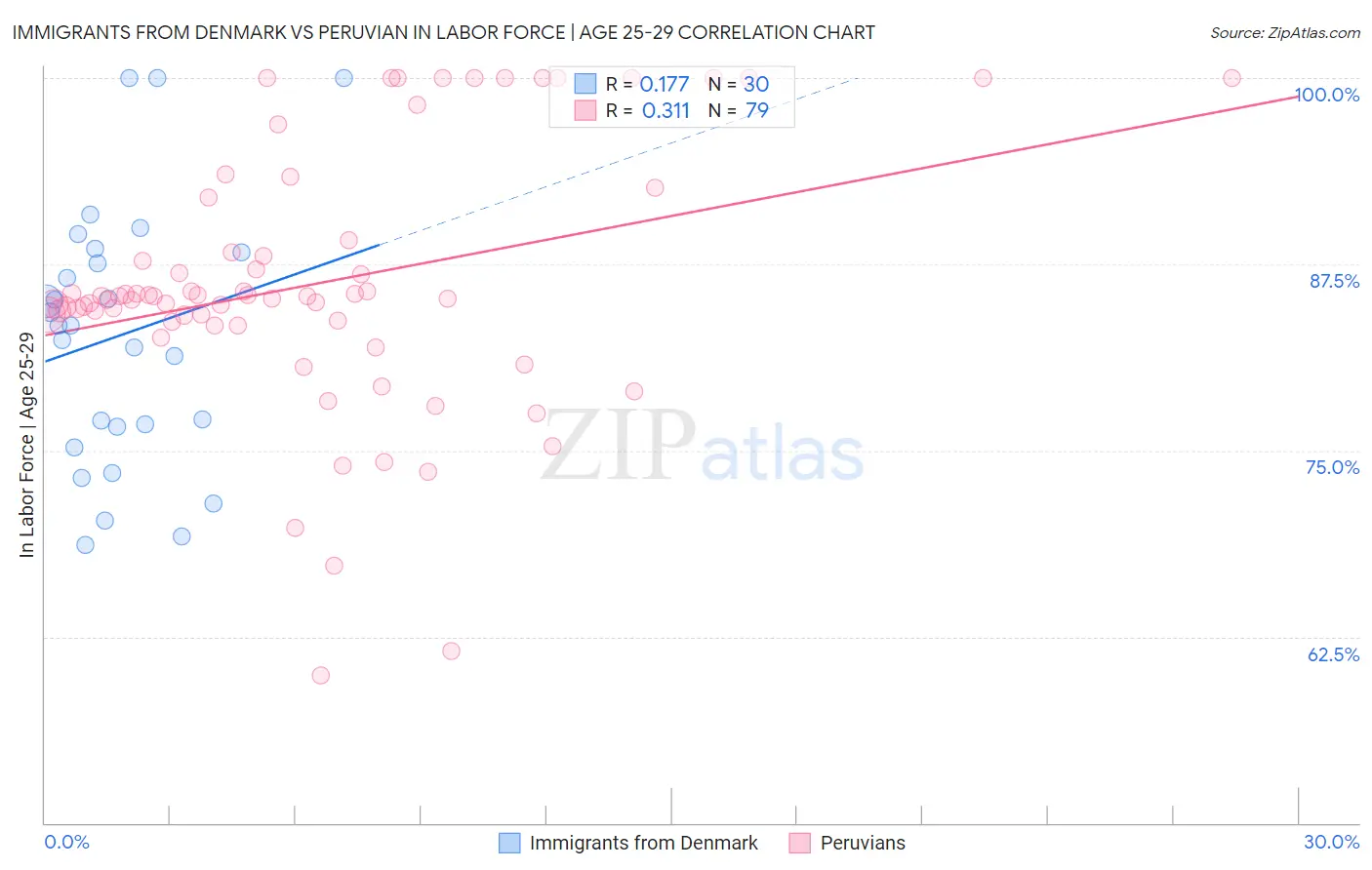 Immigrants from Denmark vs Peruvian In Labor Force | Age 25-29