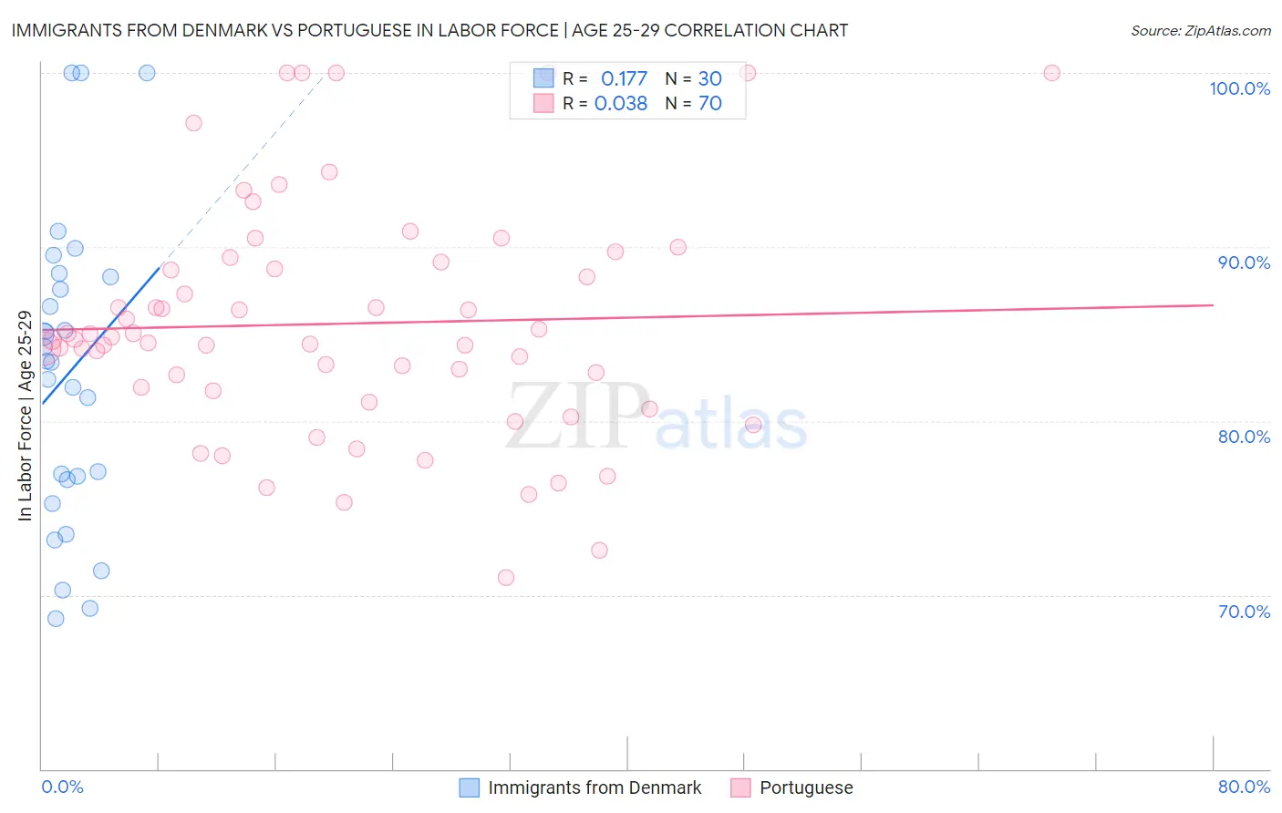 Immigrants from Denmark vs Portuguese In Labor Force | Age 25-29