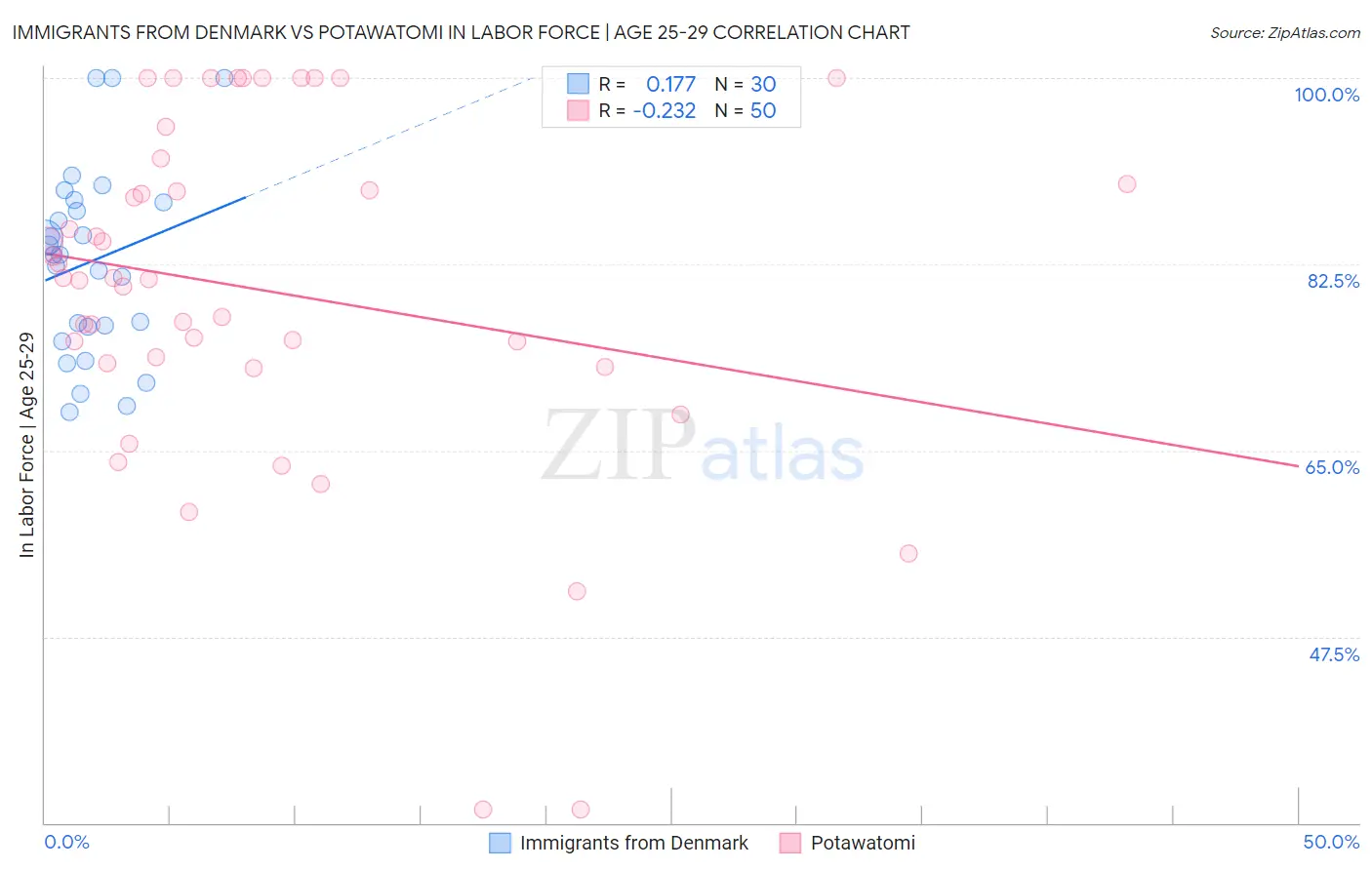 Immigrants from Denmark vs Potawatomi In Labor Force | Age 25-29