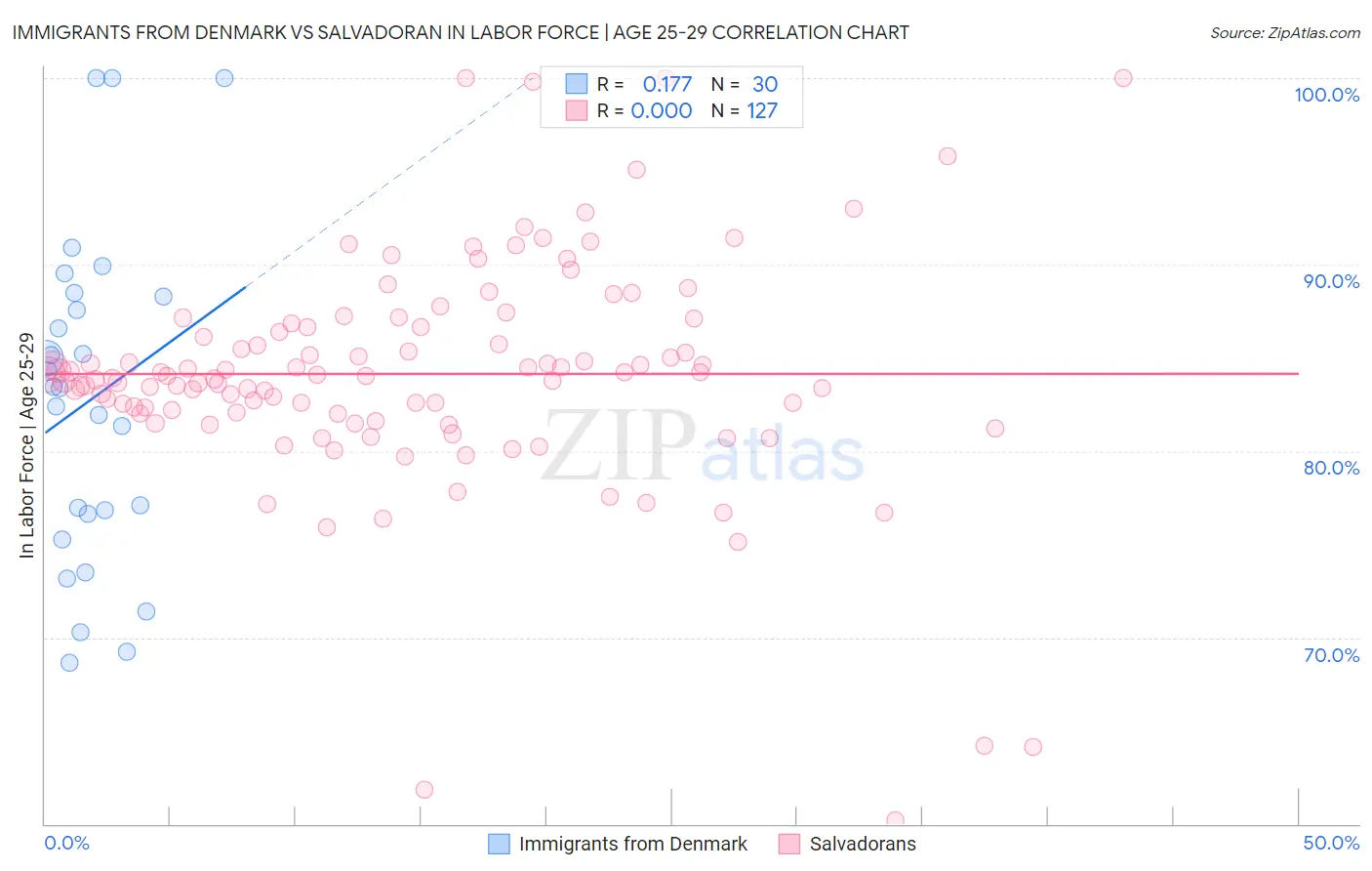Immigrants from Denmark vs Salvadoran In Labor Force | Age 25-29