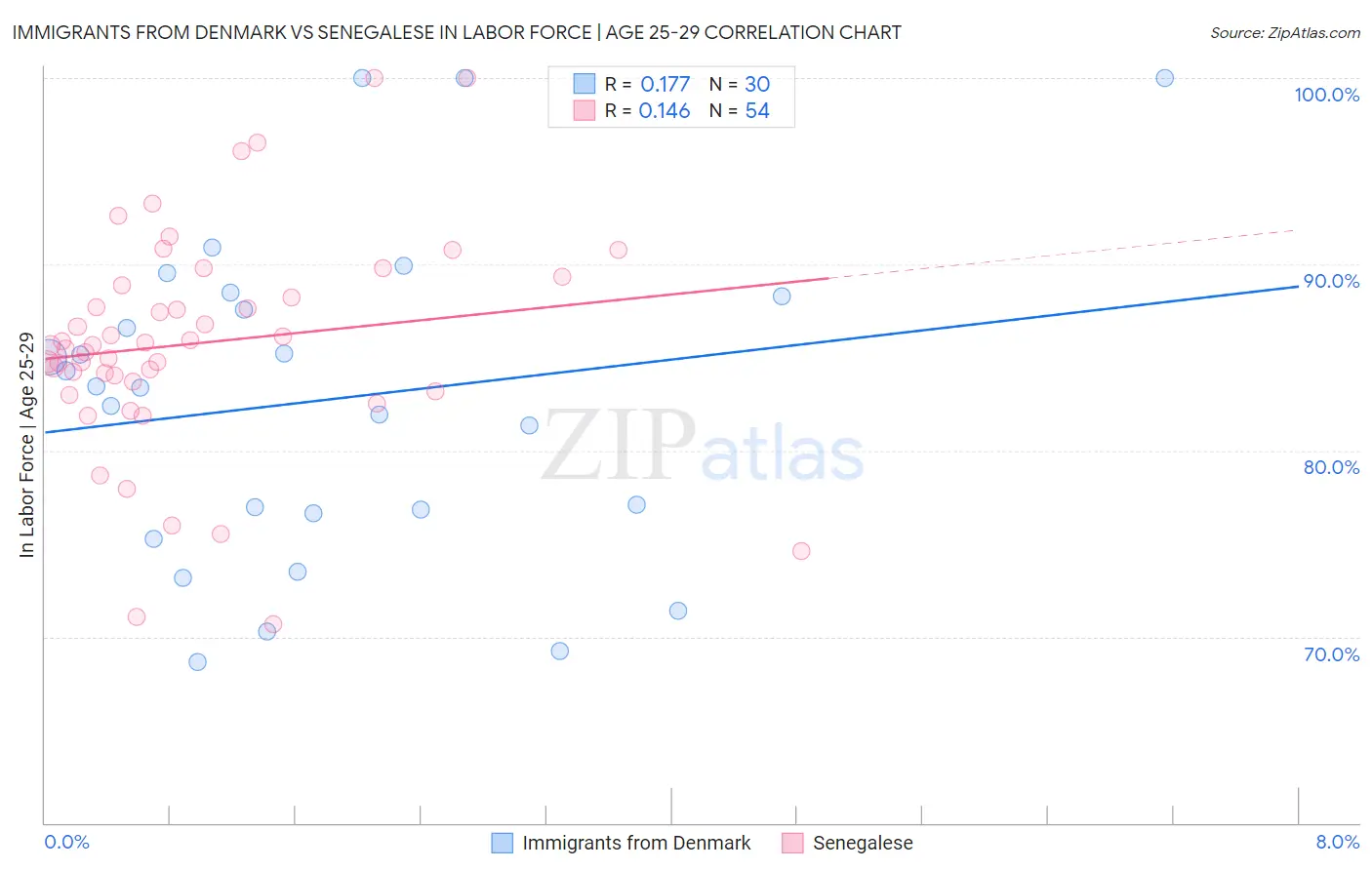 Immigrants from Denmark vs Senegalese In Labor Force | Age 25-29