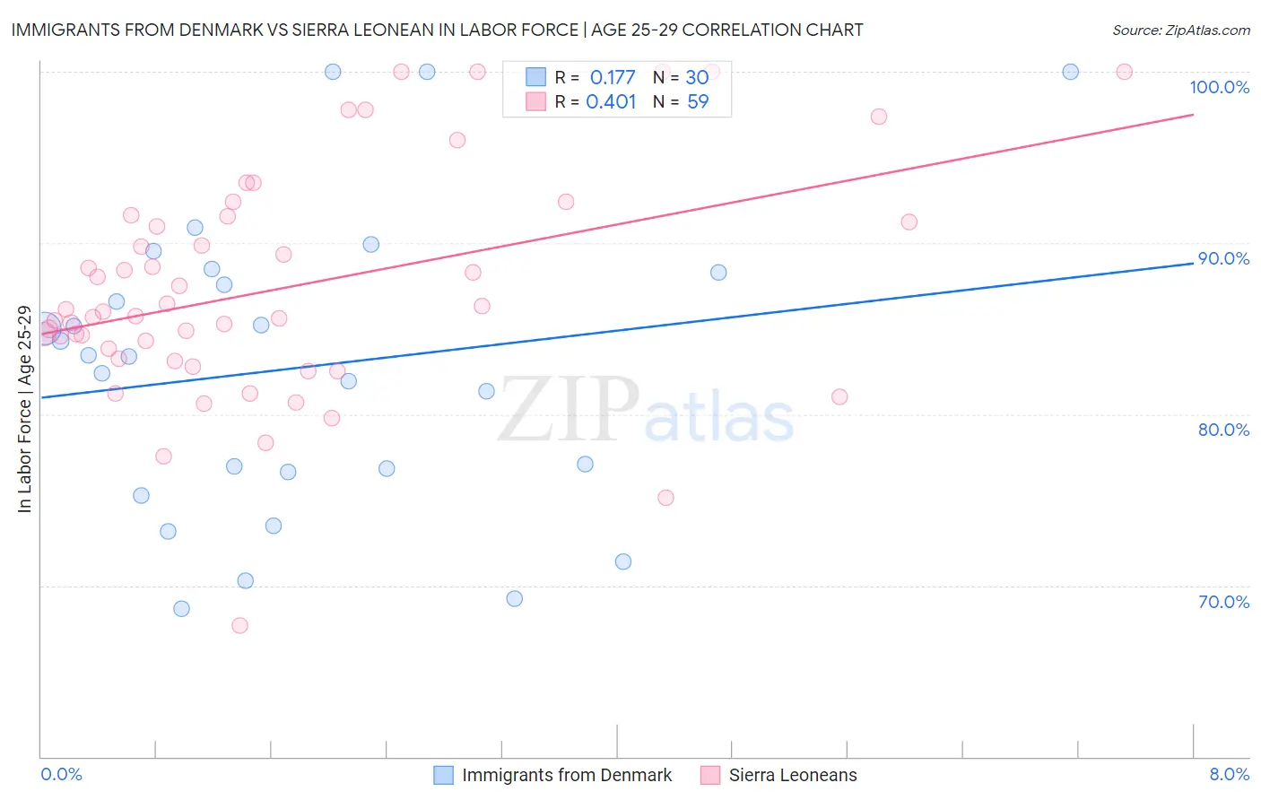 Immigrants from Denmark vs Sierra Leonean In Labor Force | Age 25-29
