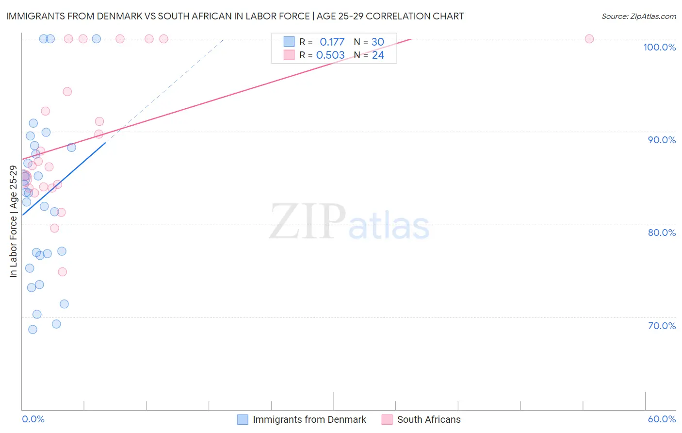 Immigrants from Denmark vs South African In Labor Force | Age 25-29