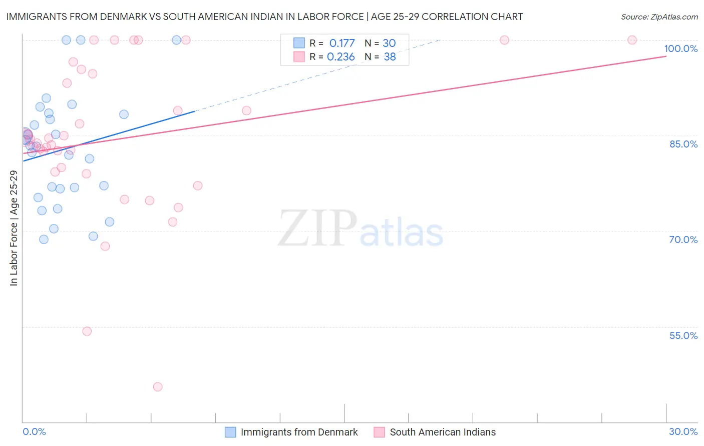 Immigrants from Denmark vs South American Indian In Labor Force | Age 25-29