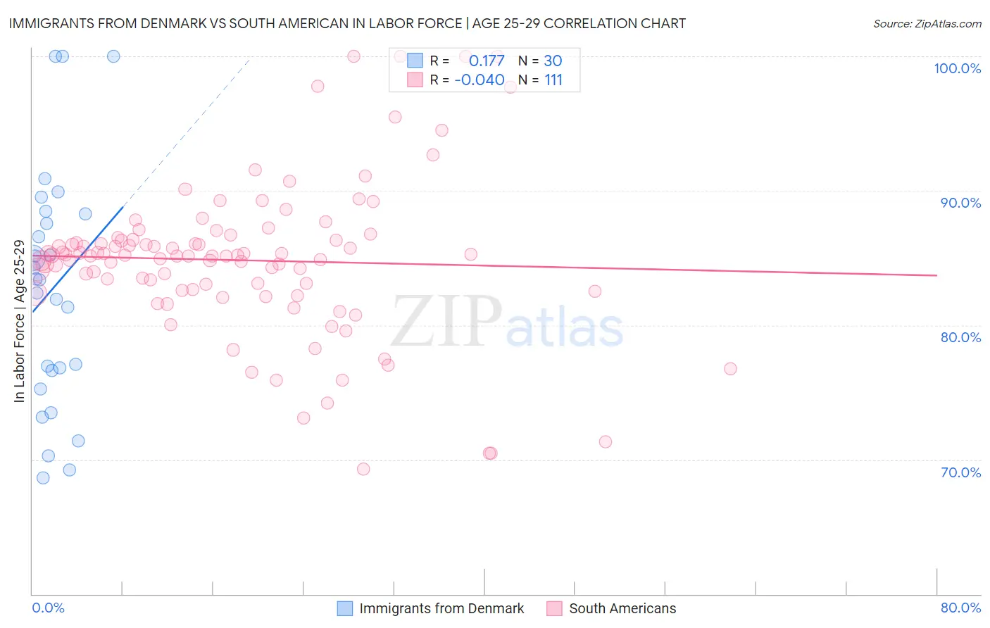 Immigrants from Denmark vs South American In Labor Force | Age 25-29