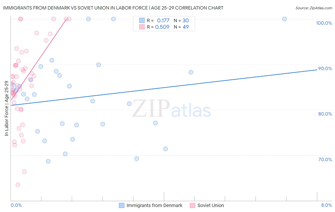 Immigrants from Denmark vs Soviet Union In Labor Force | Age 25-29