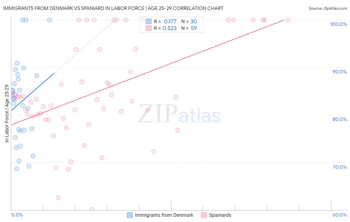Immigrants from Denmark vs Spaniard In Labor Force | Age 25-29