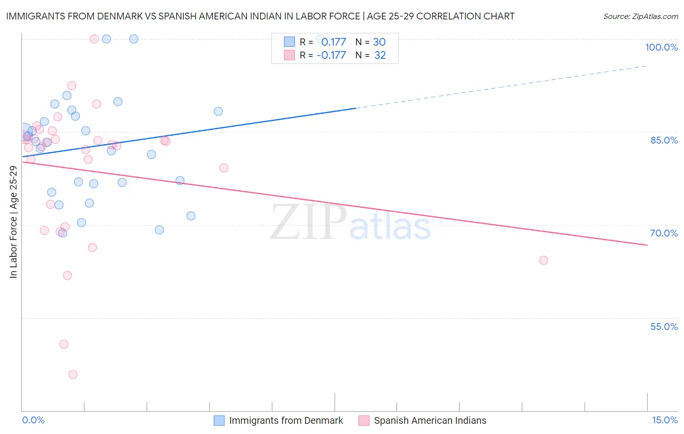 Immigrants from Denmark vs Spanish American Indian In Labor Force | Age 25-29