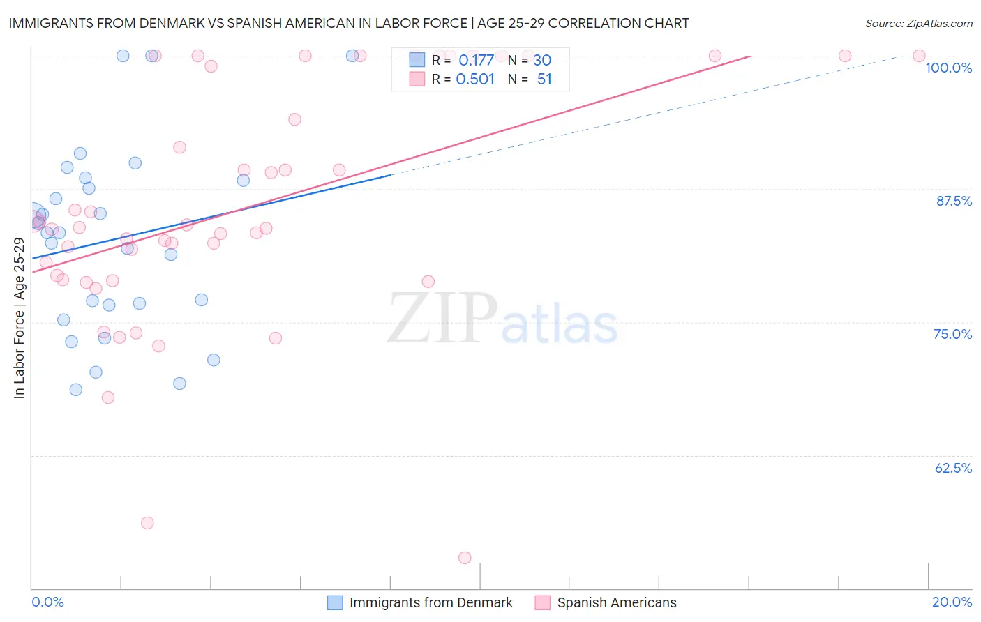 Immigrants from Denmark vs Spanish American In Labor Force | Age 25-29