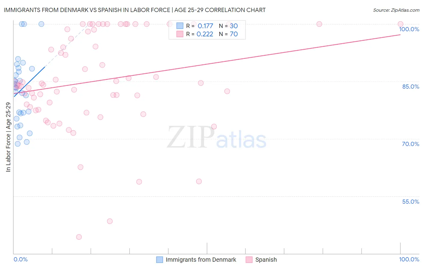 Immigrants from Denmark vs Spanish In Labor Force | Age 25-29