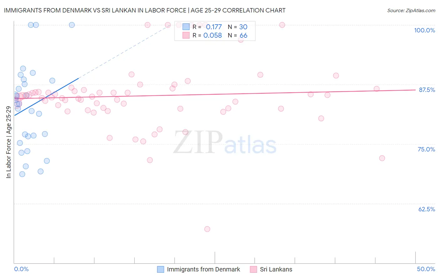 Immigrants from Denmark vs Sri Lankan In Labor Force | Age 25-29