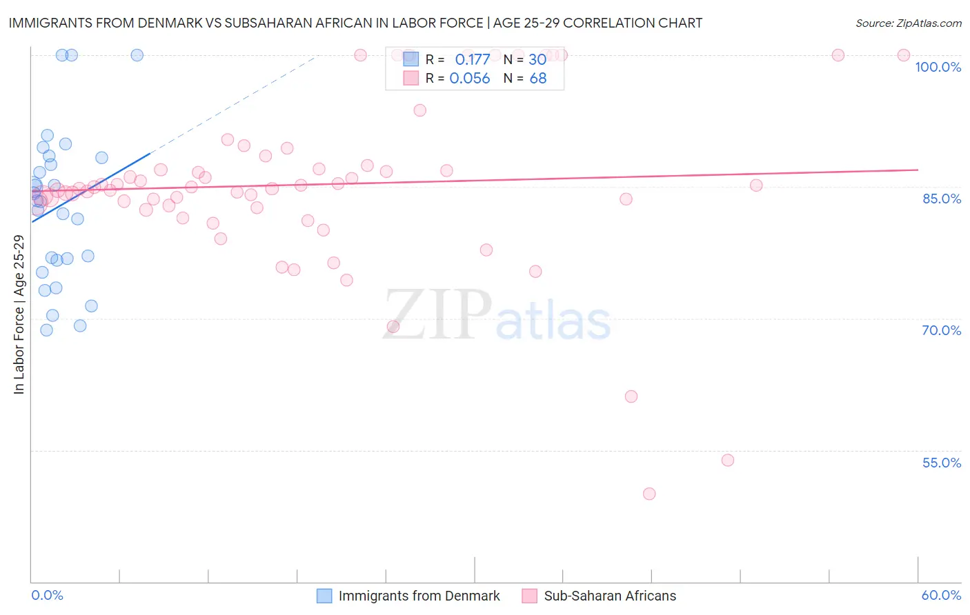 Immigrants from Denmark vs Subsaharan African In Labor Force | Age 25-29