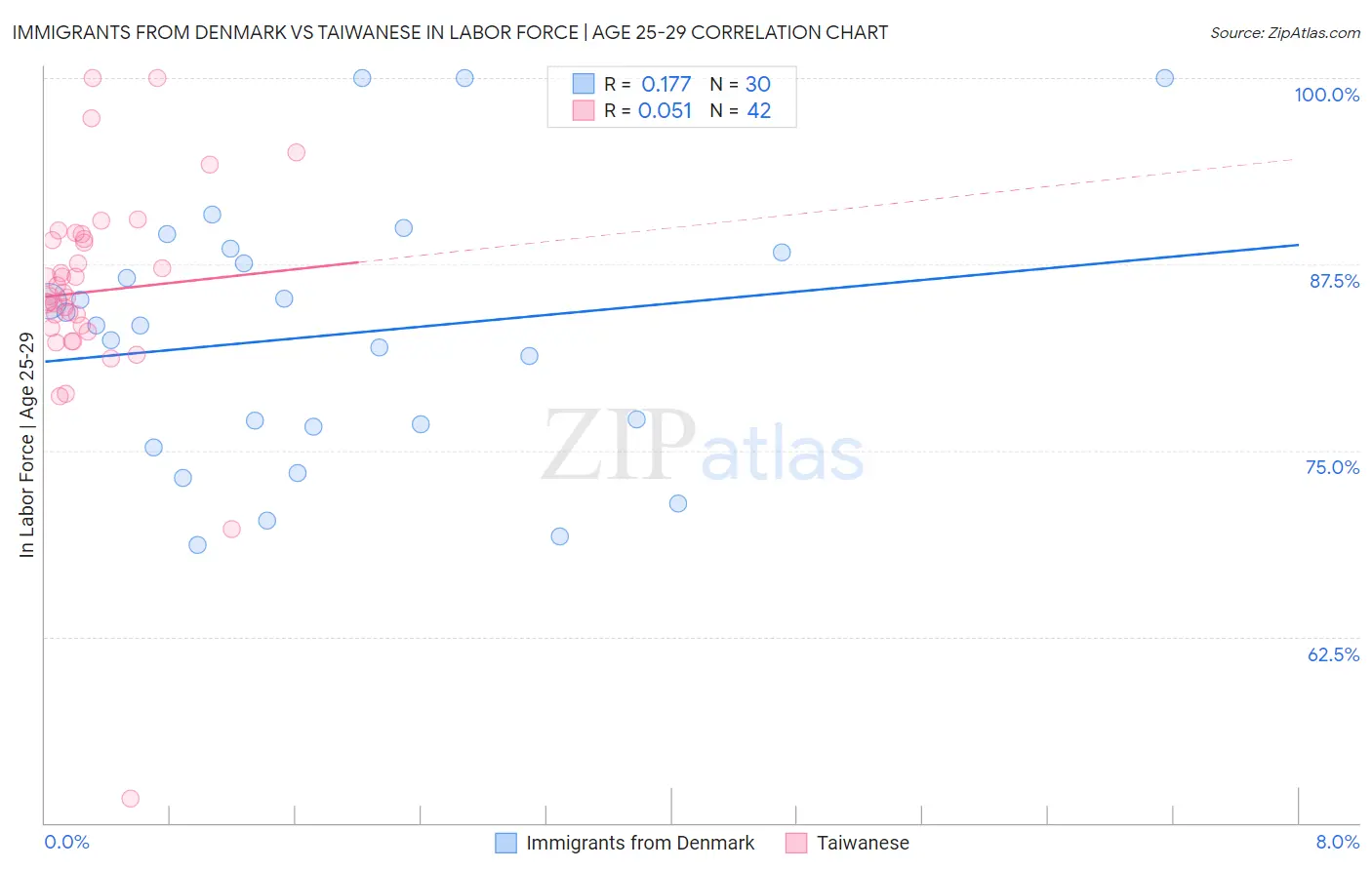 Immigrants from Denmark vs Taiwanese In Labor Force | Age 25-29