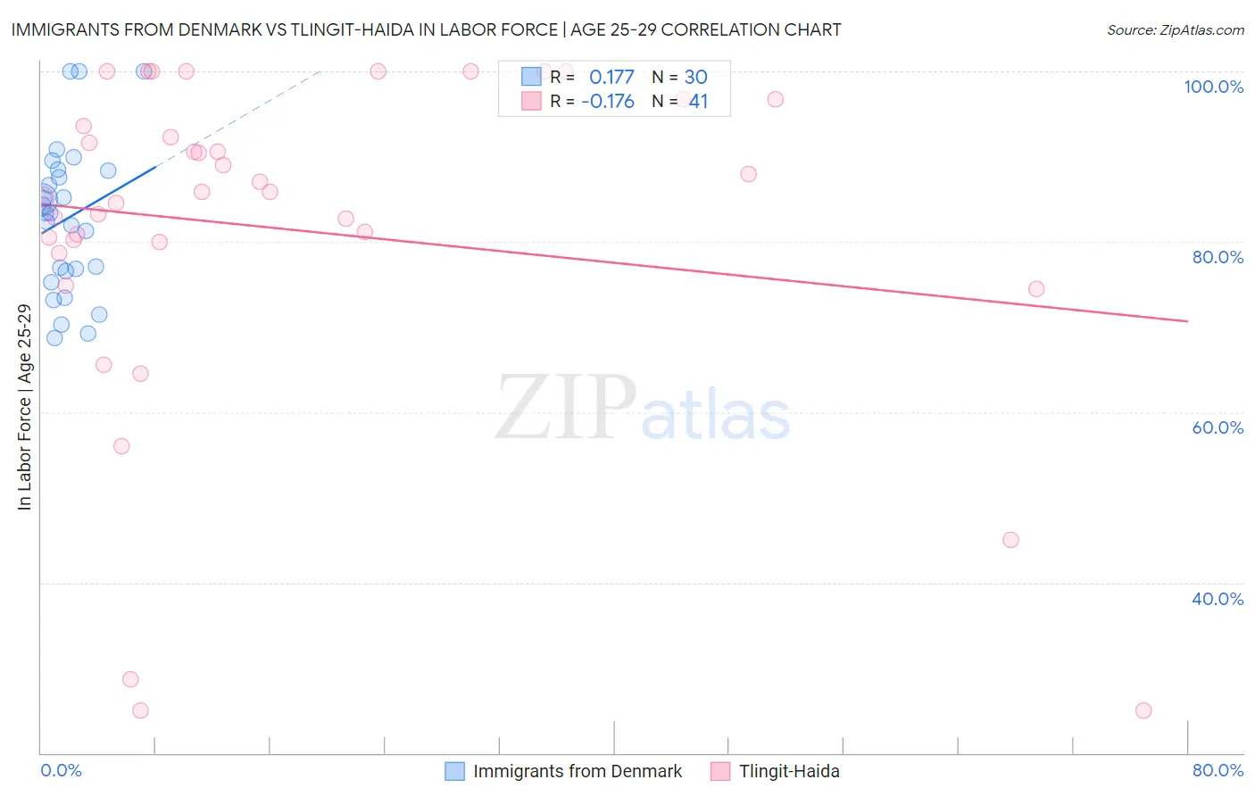 Immigrants from Denmark vs Tlingit-Haida In Labor Force | Age 25-29