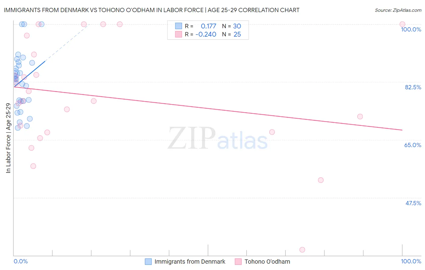 Immigrants from Denmark vs Tohono O'odham In Labor Force | Age 25-29