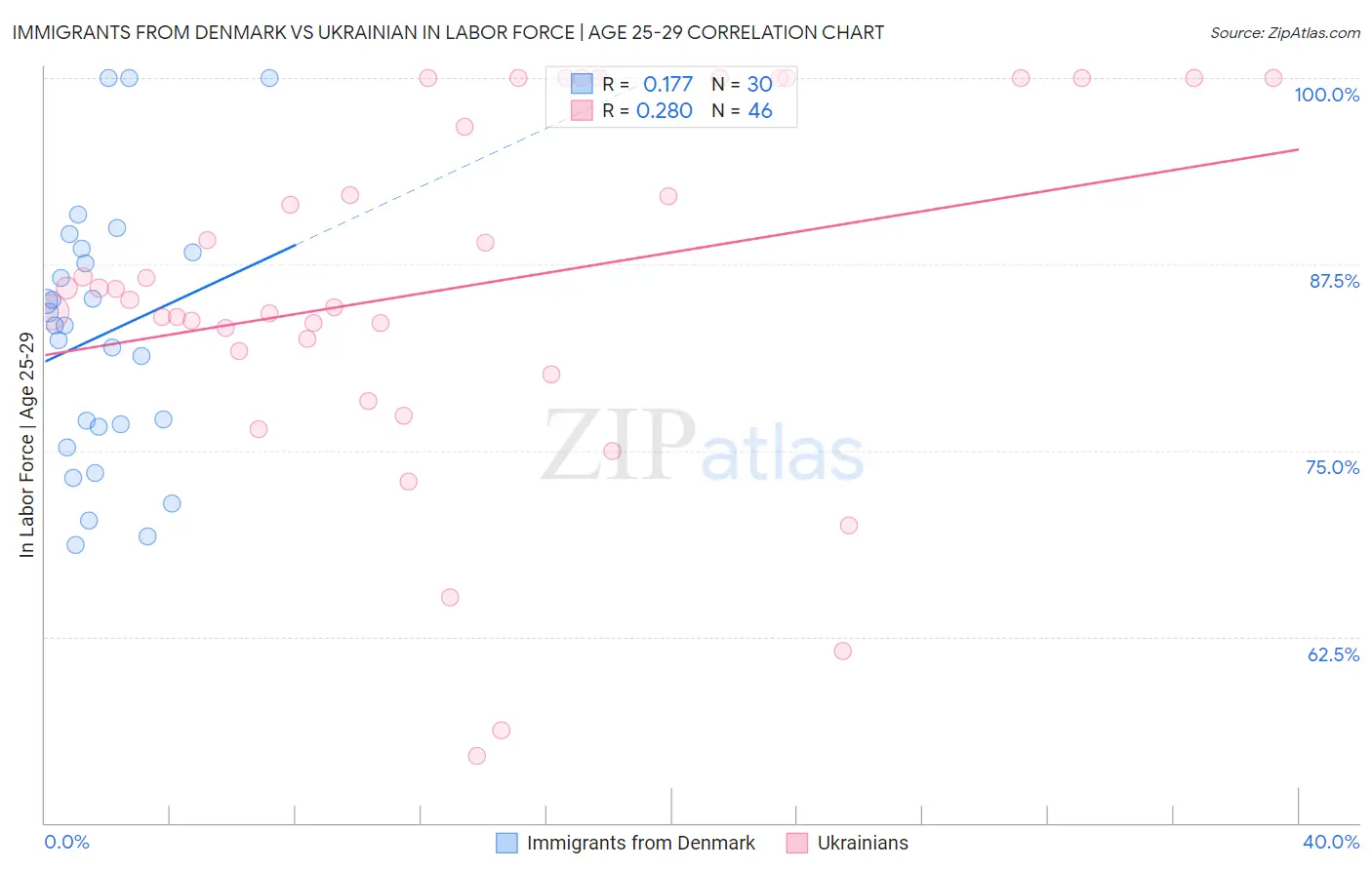 Immigrants from Denmark vs Ukrainian In Labor Force | Age 25-29