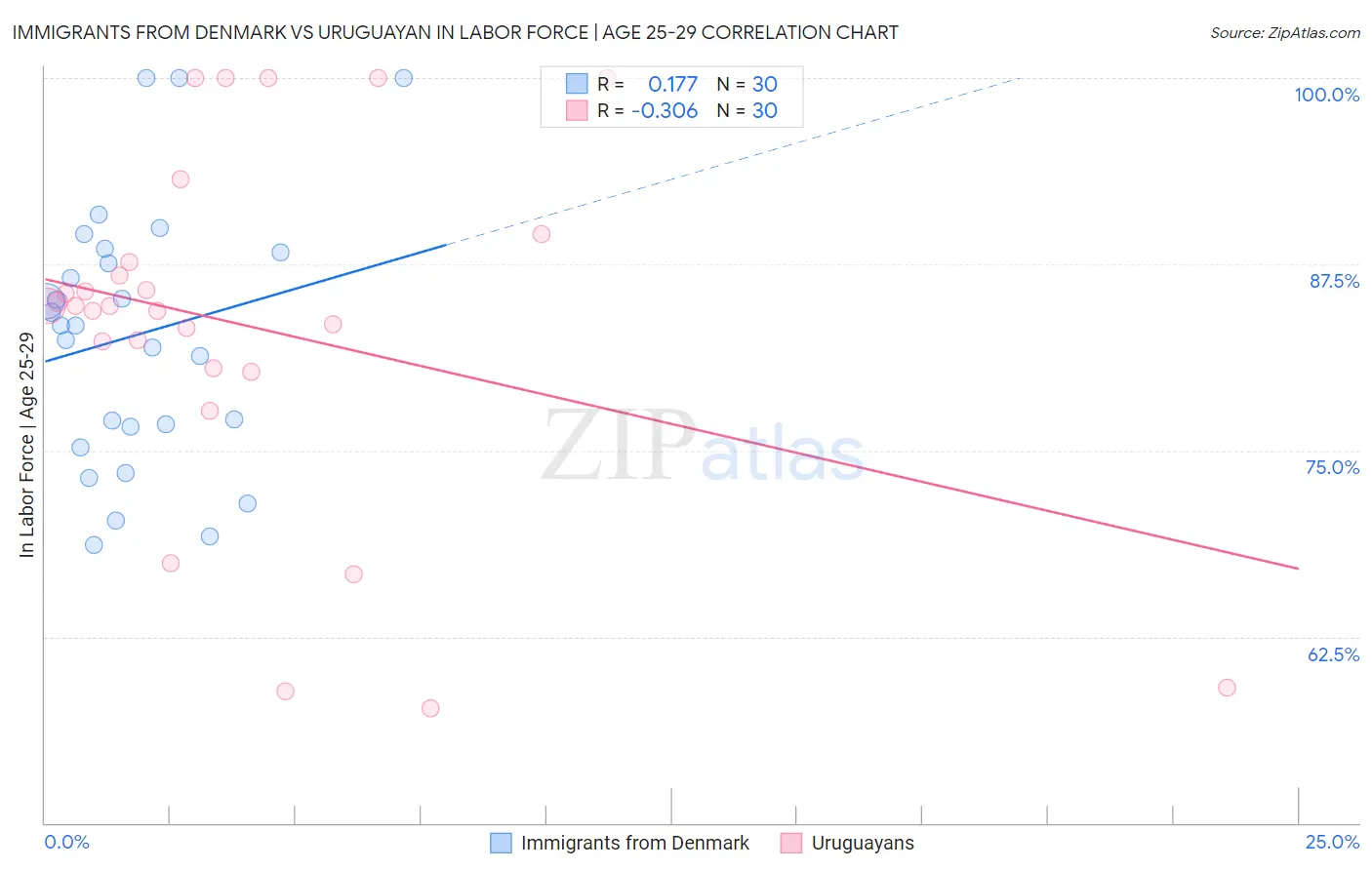 Immigrants from Denmark vs Uruguayan In Labor Force | Age 25-29