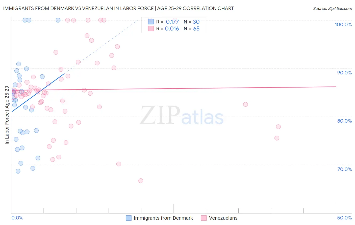 Immigrants from Denmark vs Venezuelan In Labor Force | Age 25-29