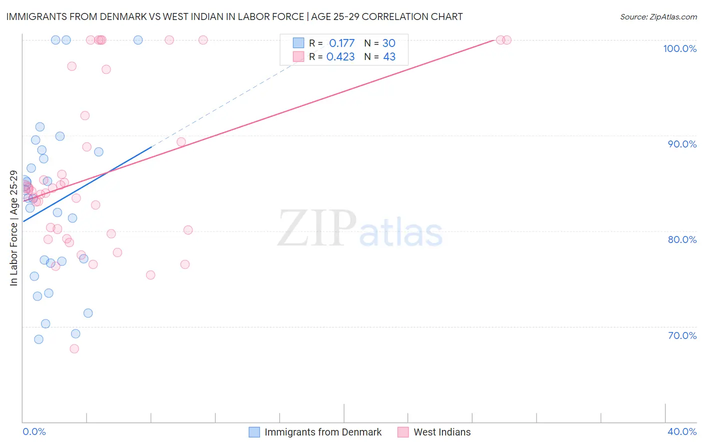 Immigrants from Denmark vs West Indian In Labor Force | Age 25-29