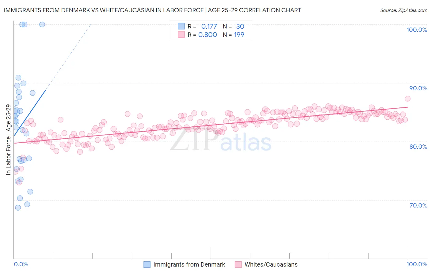 Immigrants from Denmark vs White/Caucasian In Labor Force | Age 25-29