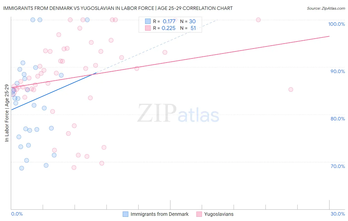 Immigrants from Denmark vs Yugoslavian In Labor Force | Age 25-29