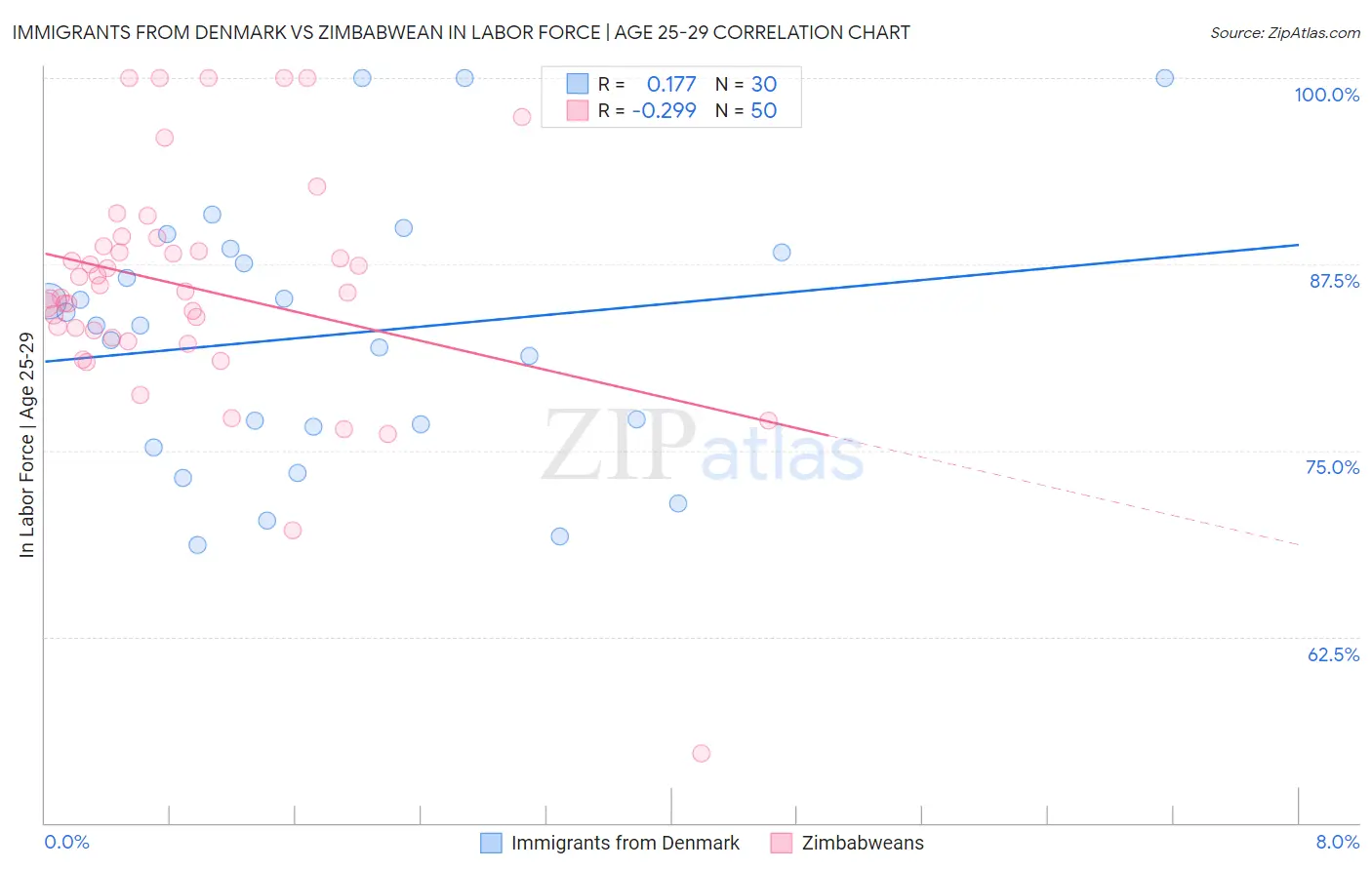 Immigrants from Denmark vs Zimbabwean In Labor Force | Age 25-29