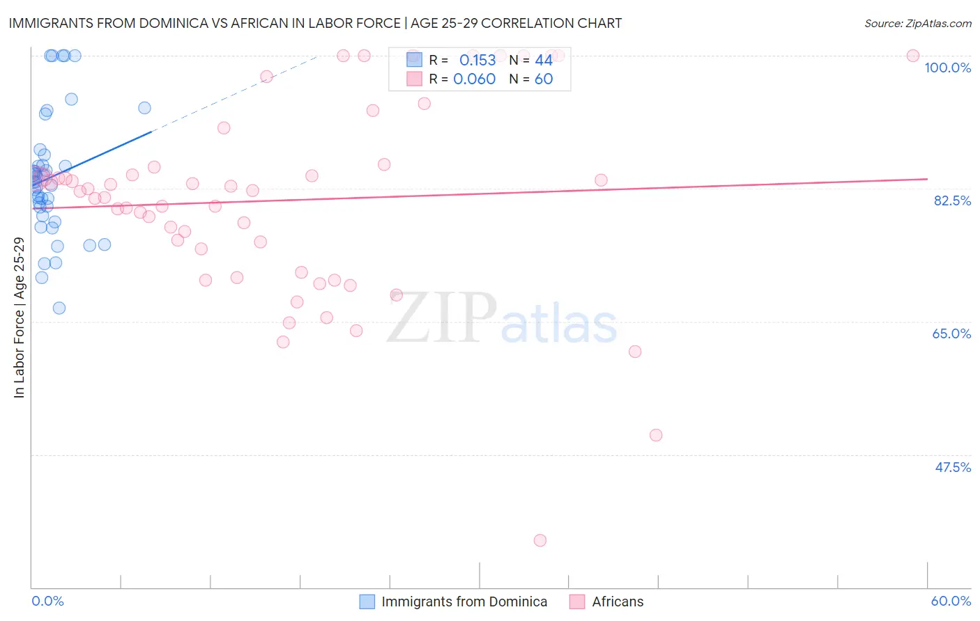 Immigrants from Dominica vs African In Labor Force | Age 25-29