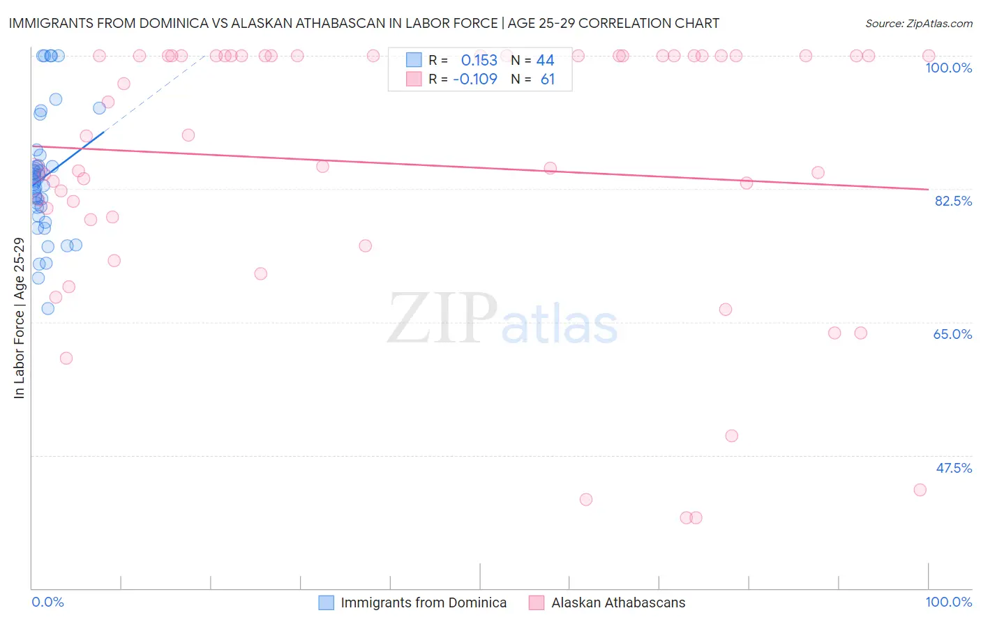Immigrants from Dominica vs Alaskan Athabascan In Labor Force | Age 25-29