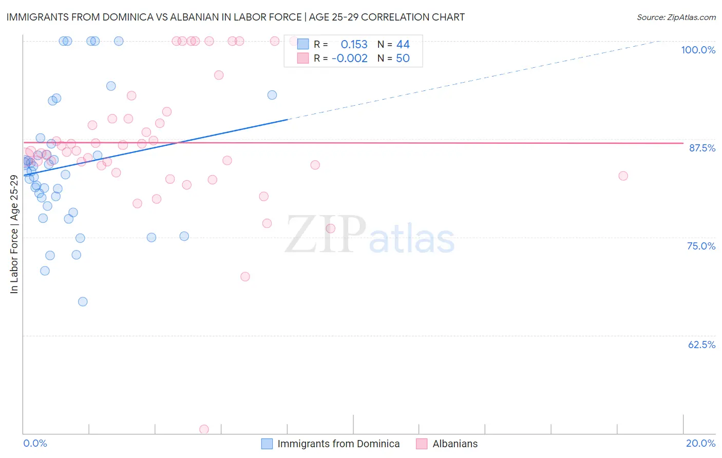 Immigrants from Dominica vs Albanian In Labor Force | Age 25-29