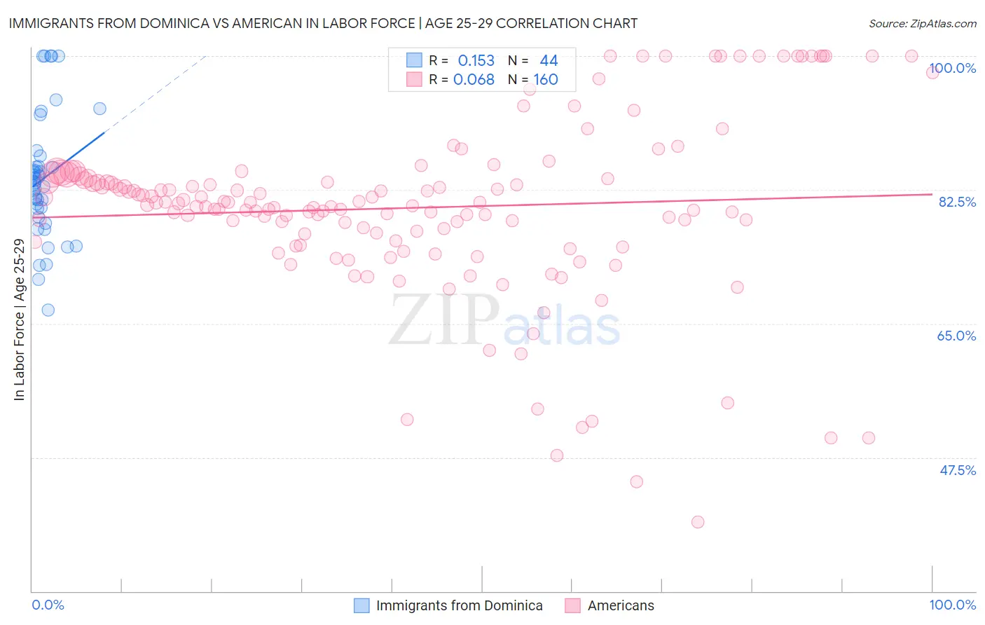 Immigrants from Dominica vs American In Labor Force | Age 25-29