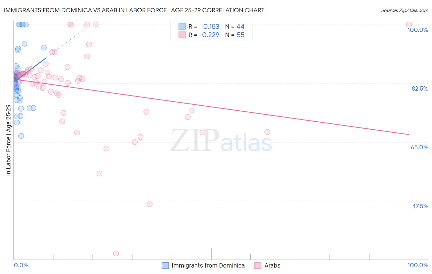 Immigrants from Dominica vs Arab In Labor Force | Age 25-29