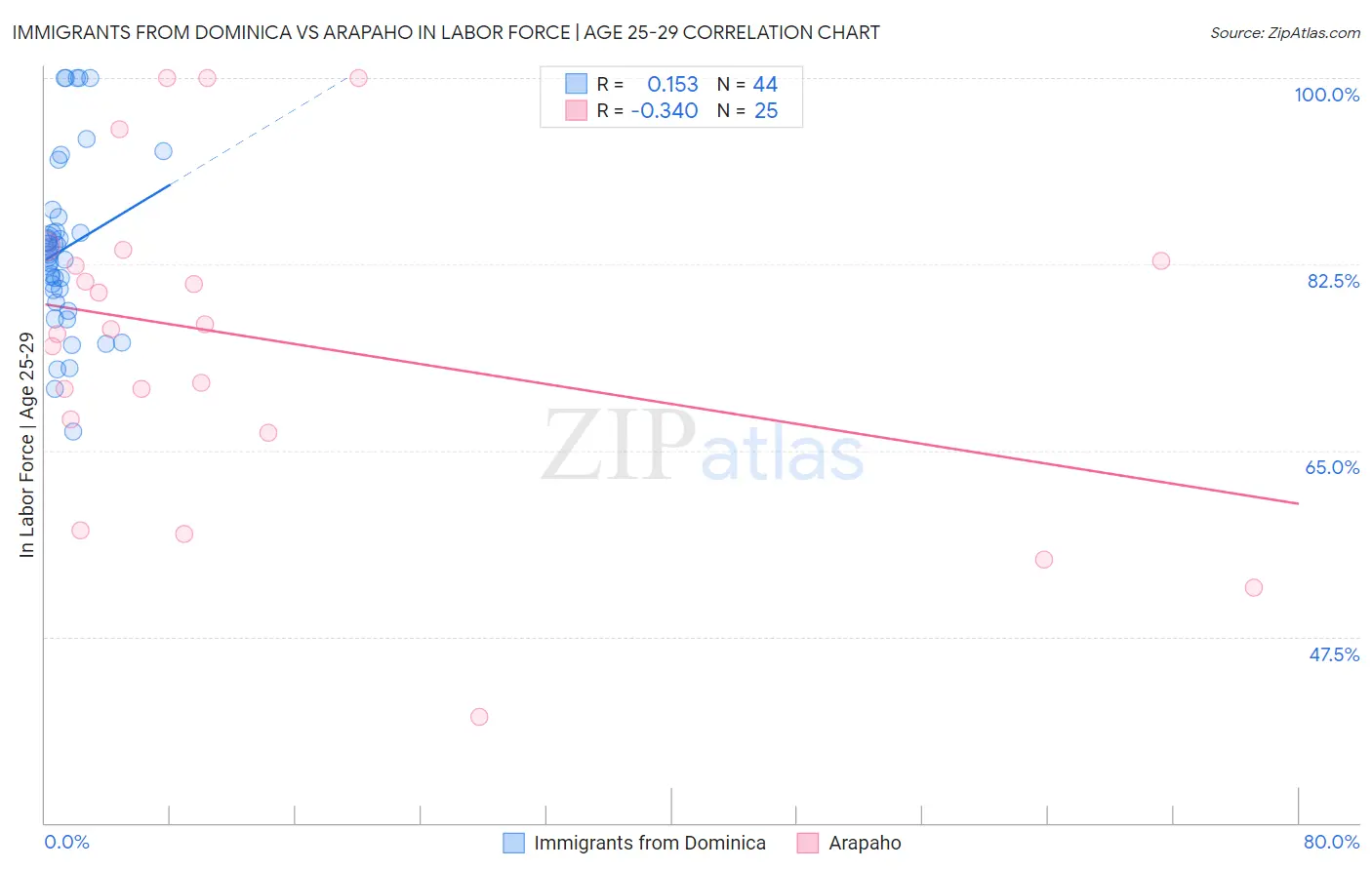 Immigrants from Dominica vs Arapaho In Labor Force | Age 25-29