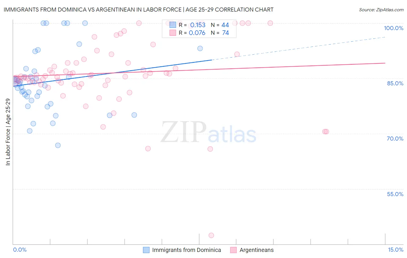 Immigrants from Dominica vs Argentinean In Labor Force | Age 25-29