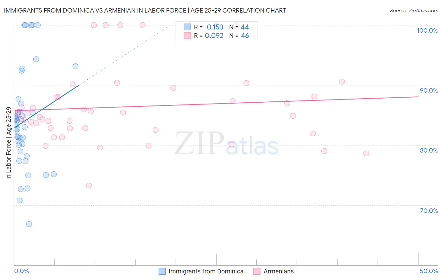Immigrants from Dominica vs Armenian In Labor Force | Age 25-29