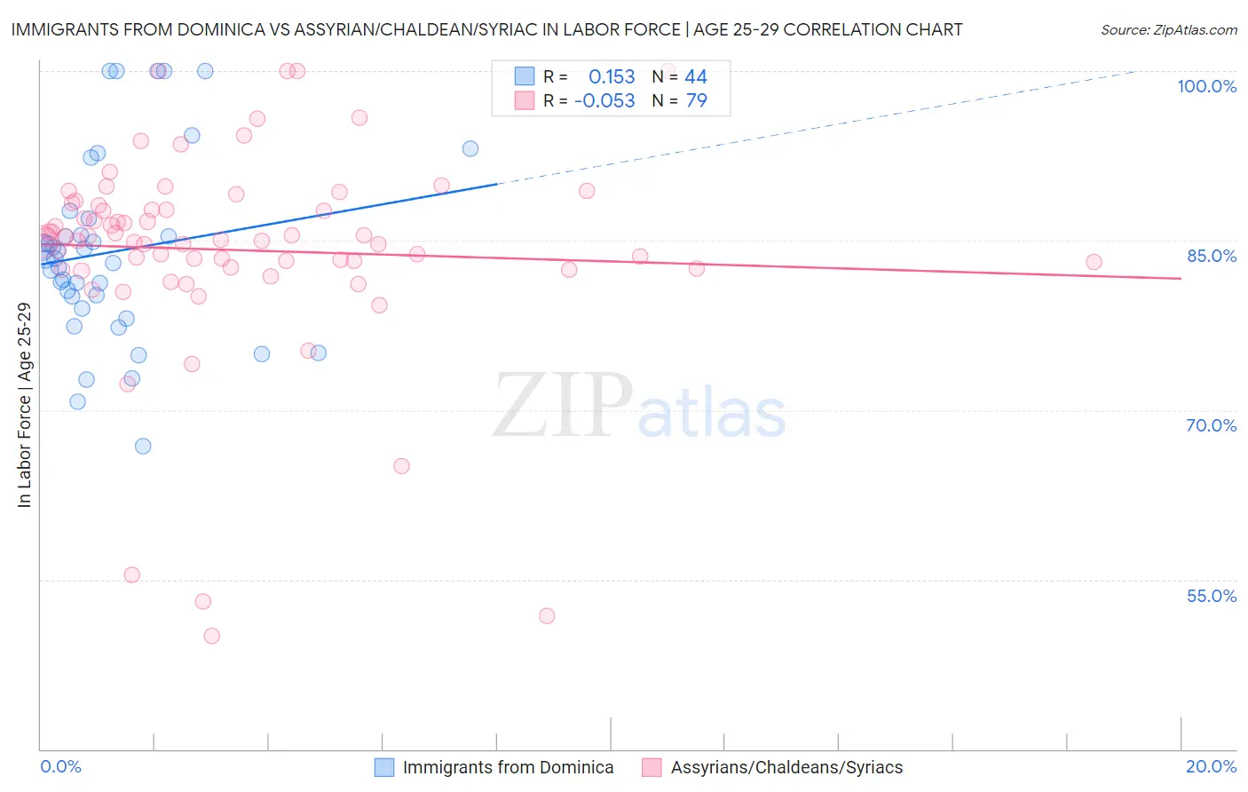 Immigrants from Dominica vs Assyrian/Chaldean/Syriac In Labor Force | Age 25-29